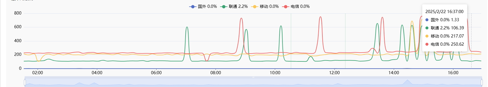 三网延迟