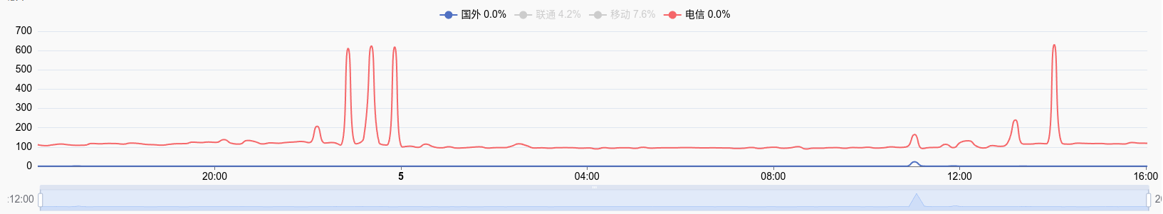 延迟丢包
